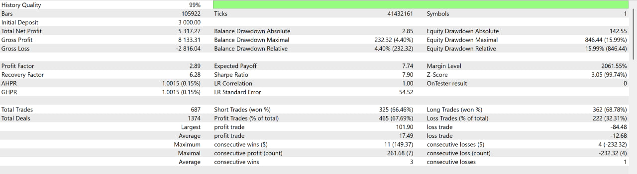 MaxusBlast backtest report - $3,000 account, Normal preset